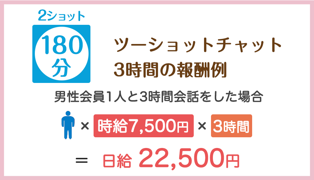 2ショットチャットの180分の報酬例