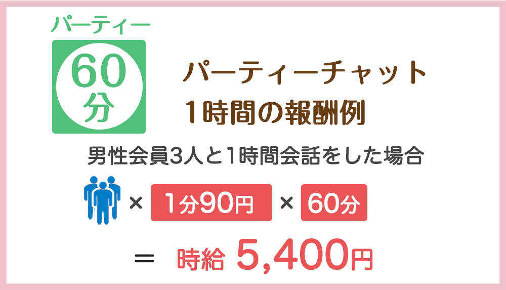 パーティチャットの60分の報酬例